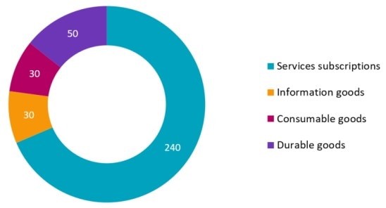 servicios de suscripción