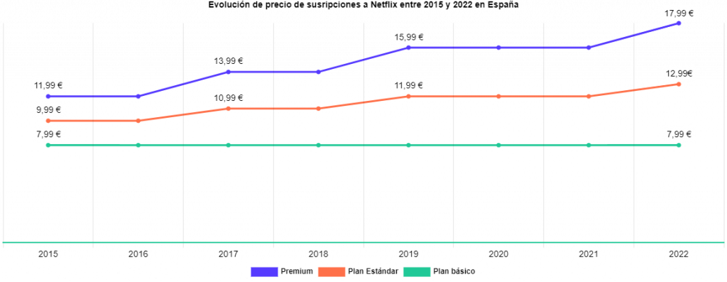 Netflix sube los precios