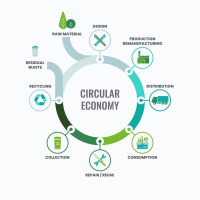 economía circular aplicada a las empresas